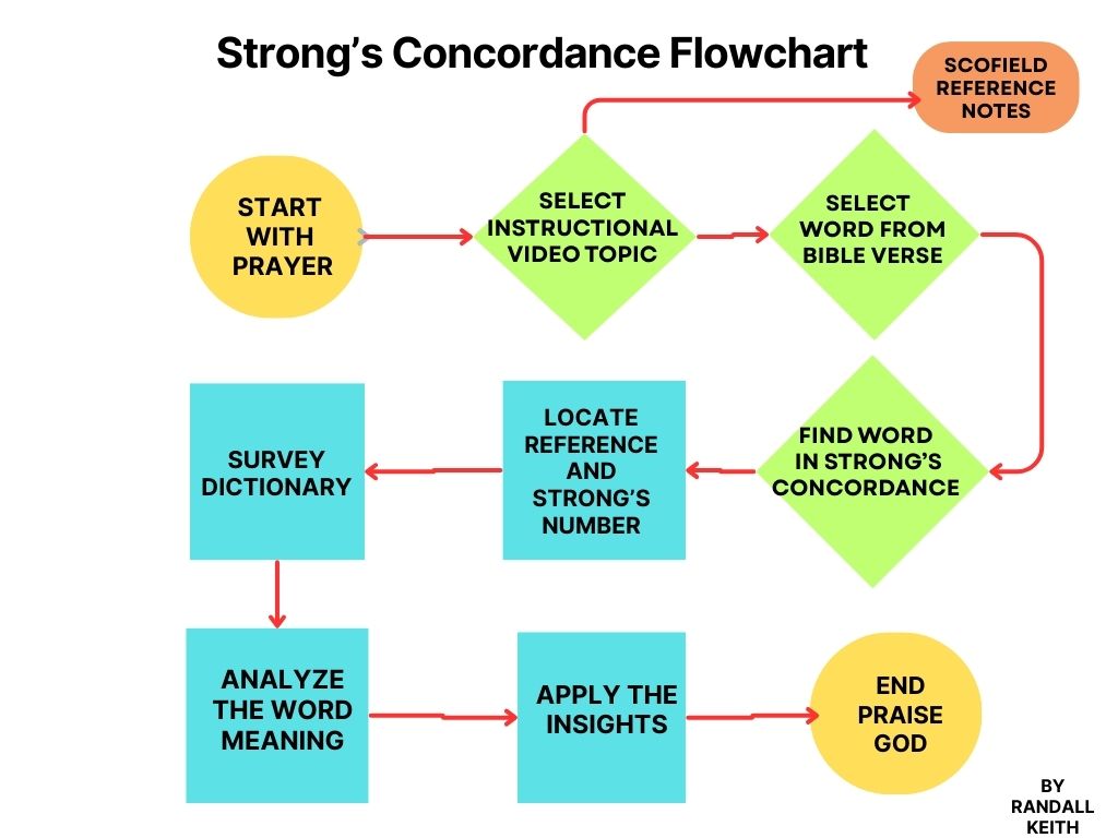 Strong's concordance Flowchart
